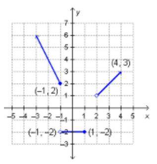 What is the domain of the piecewise defined function?

a. (-2), (1, ∞)
b. All Real Numbers
c. (-∞,