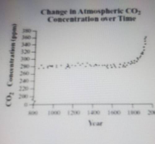A graph of atmospheric carbon dioxide concentration over time is shown below. Scientists are invest
