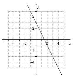 Graph the function.

For the function whose graph is shown below, which is the correct formula for