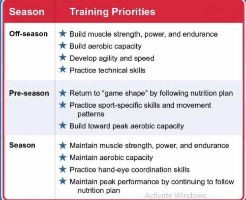 Look at the training plan for a junior hockey team. What body systems do you think would be most in