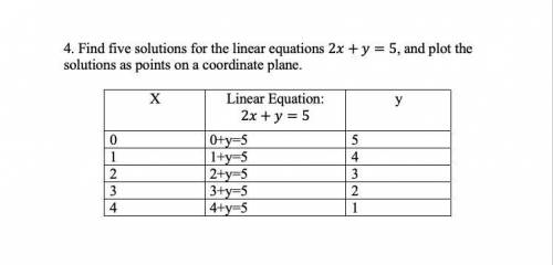 Find five solutions for the linear equations 2x+y=5, and plot the solutions as points on a coordina