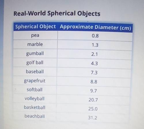 Next, look at the table of real-world spherical or nearly spherical objects, and choose the object