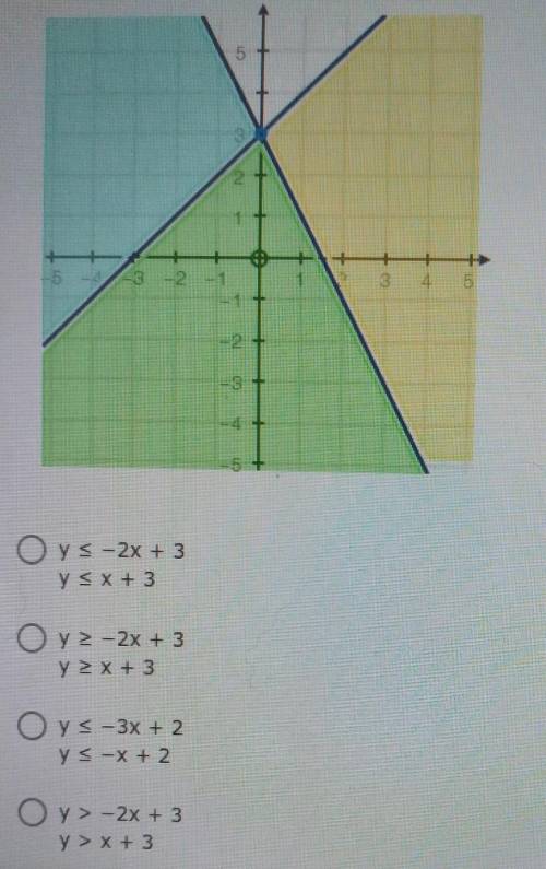 3. (05.06) The graph below represents which system of inequalities? (2 points)

Oys-x+ 3 Y SX + 3
