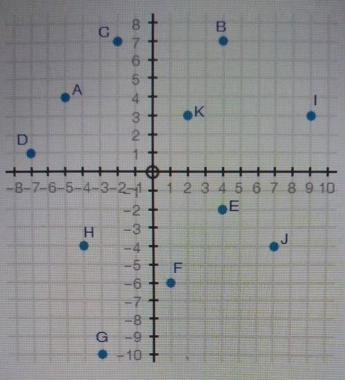 5. (05.06)

The coordinate grid shows points A through K. Which points are solutions to the system