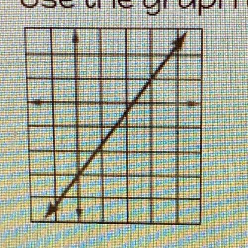 Use the graph at the right. Find the slope of the line.