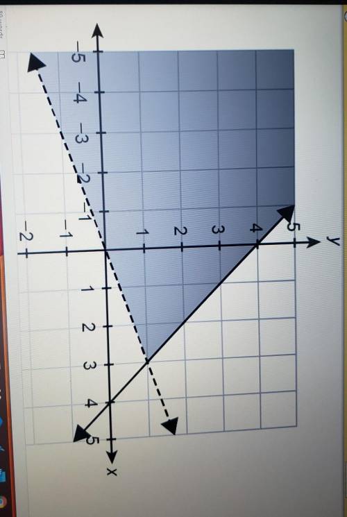 Write a system of inequalities to represent the shaded portion of the graph. Please No Plagiarism.