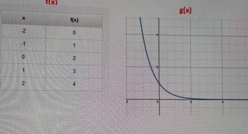 Consider the table for f(x) and the graph for g(x). Which statement is true when comparing the y-in