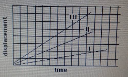 From the three lines in our Displacement vs Time graph, which line represents the highest velocity?