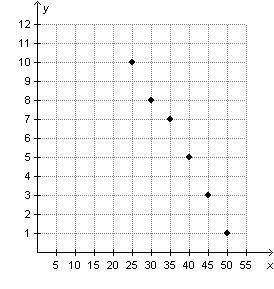 For the data that are shown on the graph below, within which range of x values can interpolation oc
