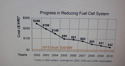 by the information in the graph? the cost of producing a kilowatt of power with a fuel cell will be