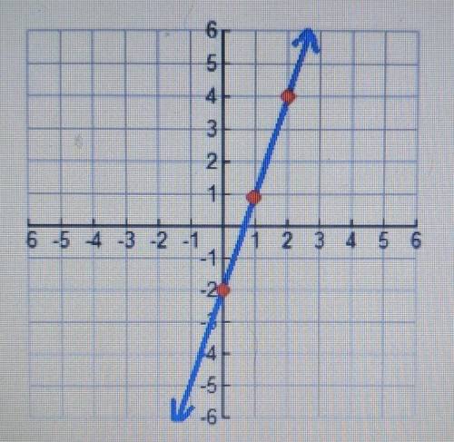 Write the linear equation for each graph.