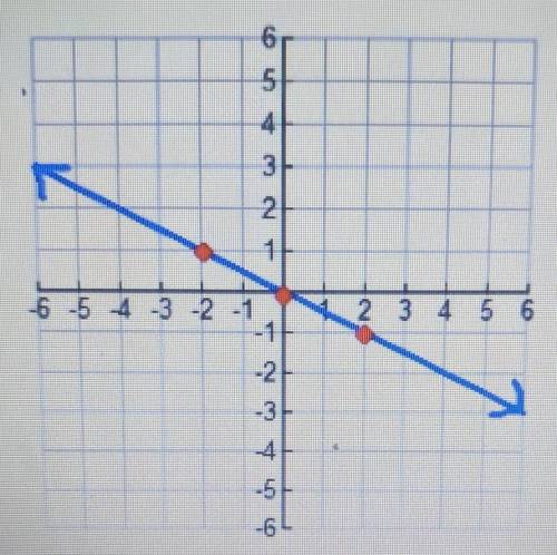 Write the linear equation for each graph