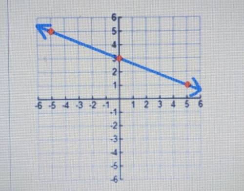 Find the slope of the line below.