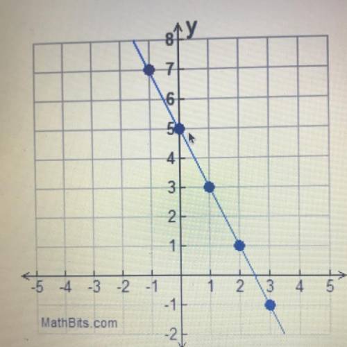 Will give brainlist if correct!

Which linear equation matches this graphed line?
y = 2x + 5
y = 1