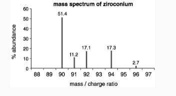 PLEASE HELP

Consider the mass spectrum (graph) for zirconium and answer the questions below.
1. W