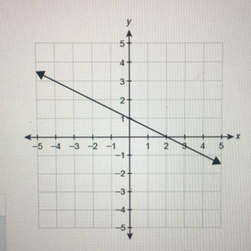A function f(x) is graphed on the coordinate plane.

What is the function rule in slope-intercept
