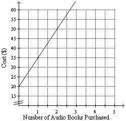 An audio books club charges an initial joining fee of $20.00. The cost per audio book is $15.00. Th