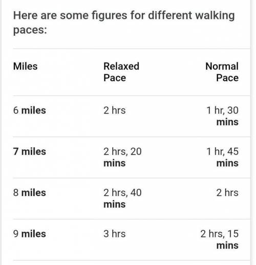 It will take Kyra  minutes to walk 7 miles.