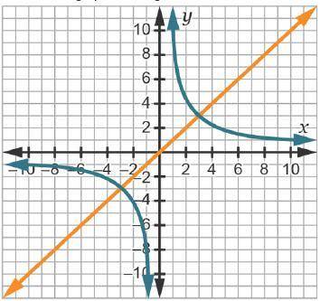 Consider the graph showing two functions.

Which answer can be used to find the solution to the sy