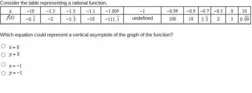 Vertical Asymptotes of Rational Functions
