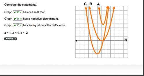 Complete the statements.

Graph _ has one real root.
Graph _ has a negative discriminant.
Graph _