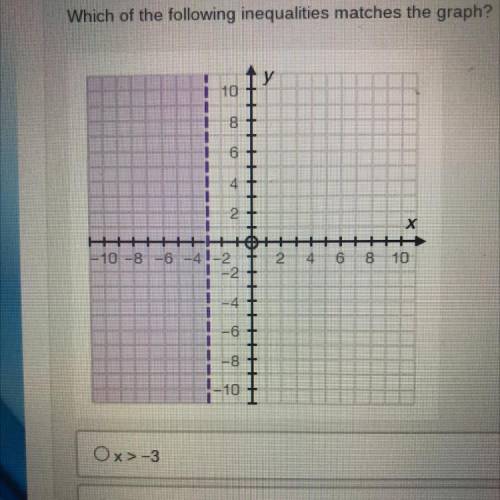 Which of the following inequalities matches the graph?

Ox>-3
Ox<-3
Oy> -3
Oy<-3