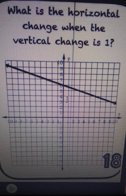 What is the horizontal change when the vertical change is 1?