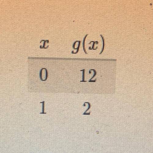 The exponential function g, represented in the table can be written as g(x)=a•b^x