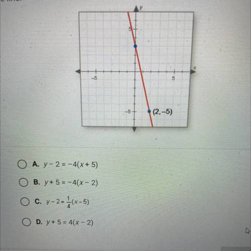 Use the coordinates of the labeled point to find the point-slope equation of
the line.