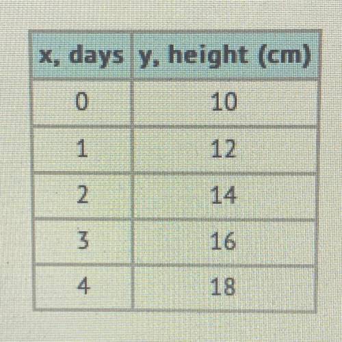 The table shows the progress of a plant's growth. The height of the plant, y, is given by the table