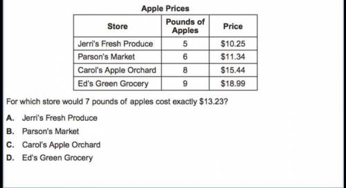 The prices for various numbers of pounds of apples at several stores are shown in the table below