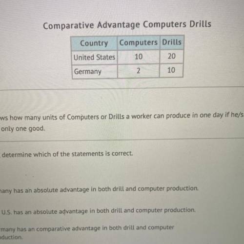 This chart shows how many units of Computers or Drills a worker can produce in one day if he/she sp