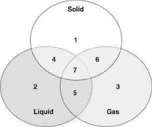 The diagram below shows a Venn diagram to compare the properties of solids, liquids, and gases.

W