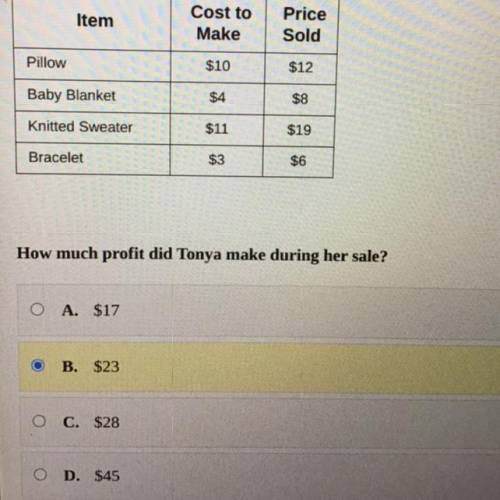 Tonya makes and sells baby items. The table shows her costs and the

amounts for which items were