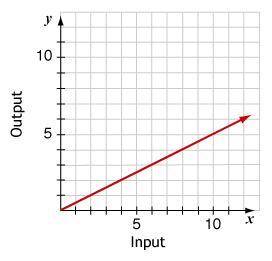 What is the constant of proportionality for the relationship represented by this graph?