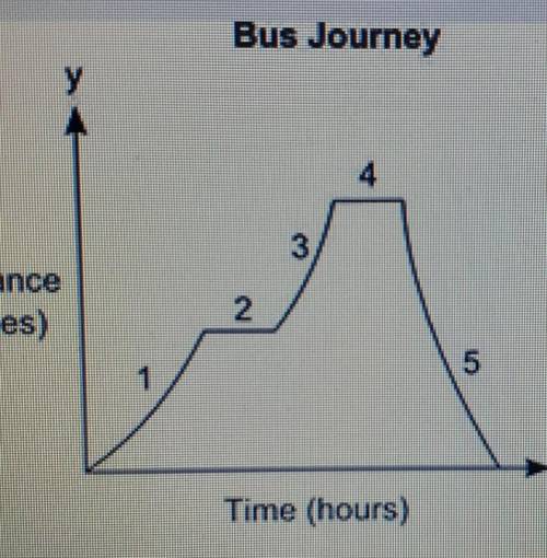The graph represents the journey of a bus from the bus stop to different locations Bus Journey 4 Di
