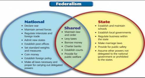 Briefly describe federalism and include two examples of delegated powers (national), concurrent pow