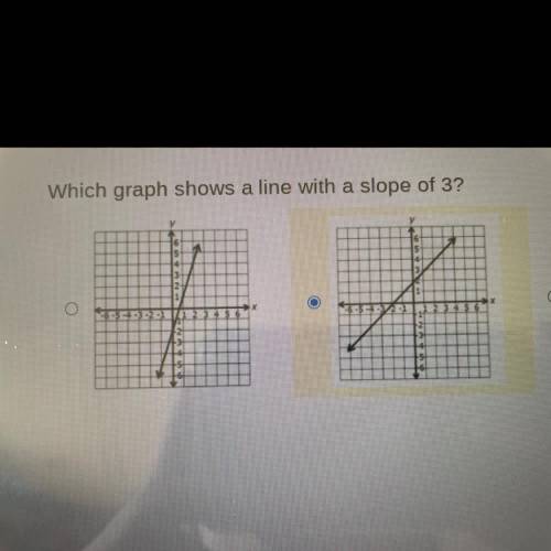 Which graph shows a line with a slope of 3?