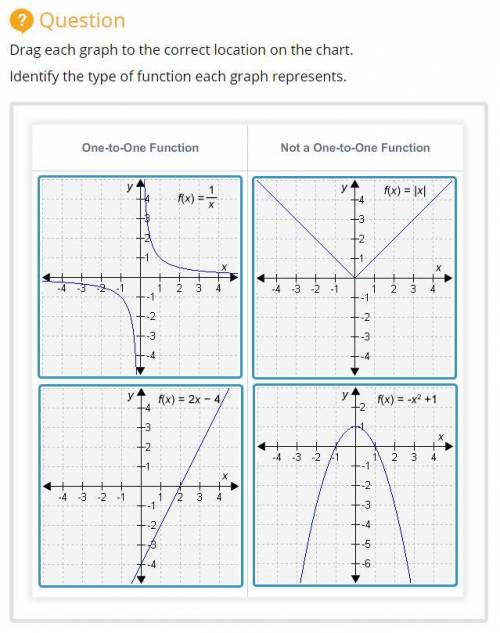 Drag each graph to the correct location on the chart. Identify the type of function each graph repr
