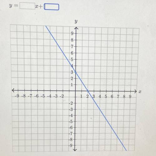 Find the equation of the line 
Use exact numbers 
Y=blankx+blank