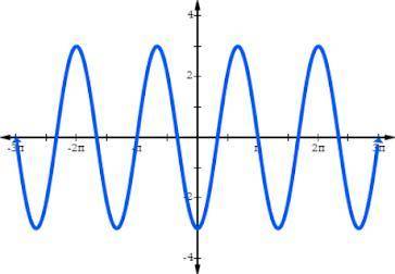 What is the period of this periodic function?
A) π/4
B) 5π/2
C) 3π/4
D) 4π/3