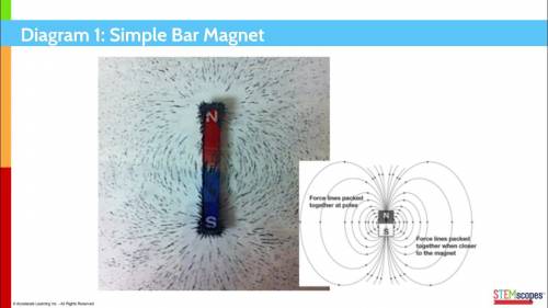How did the iron filing patterns show attractive forces between magnetic poles?
