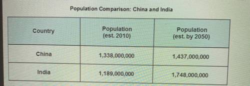 This table shows a population comparison. What is the purpose of this table? A. To predict the futu