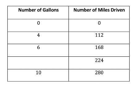 In Katya’s car, the number of miles driven is proportional to the number of gallons of gas used. A.
