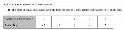 Write an algebraic equation that relates the Profit to the Number of T-Shirts Sold. Use n to repres