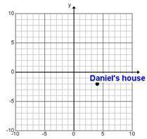 PLEASE HELP!!
 

Daniel's house is identified by the point on the coordinate grid. If he went three