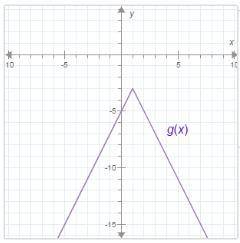 7. Use the facts and graph below to write the equation for g(x)

Step 1: Start with the equation f