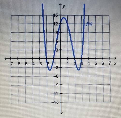The function f(x) is shown on the graph.

Options:A)12 onlyB)2 and 3 onlyC) -2, -1, 1 and 2 onlyD)