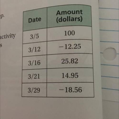 You open a new bank account. The table shows the activity of your account for the first month. Posi