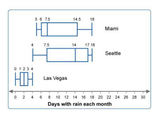 Scientists measured how many days had rain each month for three different cities. For example, in M